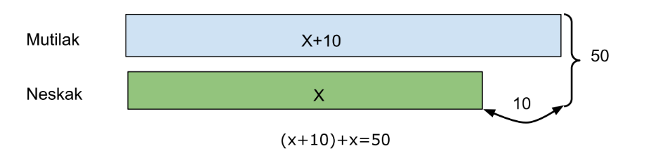 Representación de la ecuación en barras Diagrama de barras